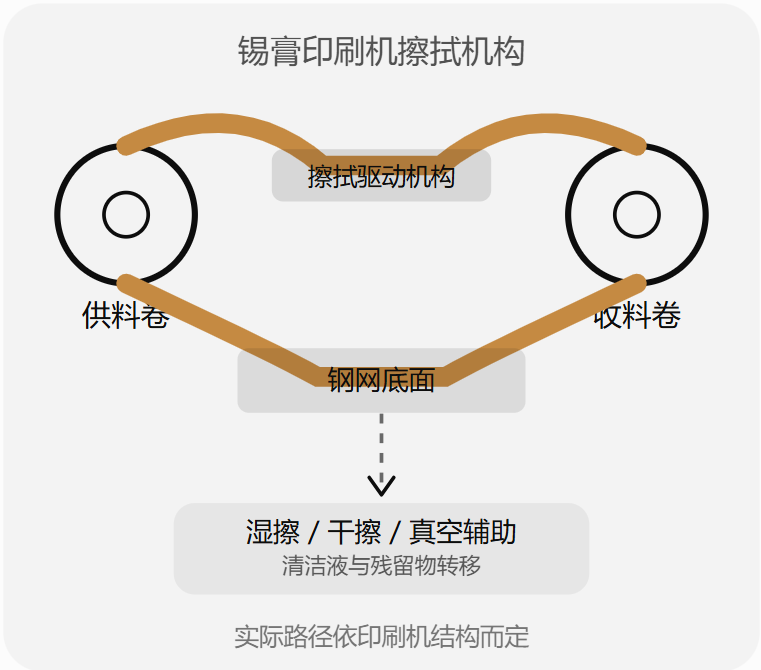 什么是SMT钢网擦拭纸？