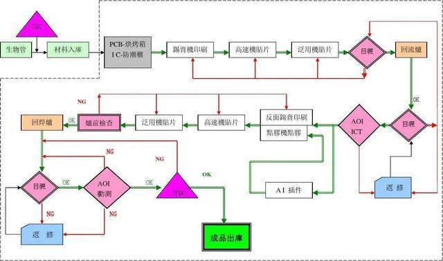 SMT工厂的生产流程是什么？从备料到出货的完整解析